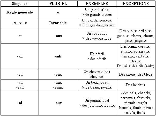 pluriels