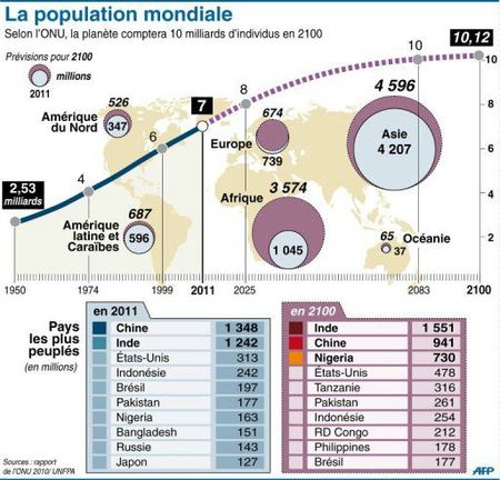 population mondiale