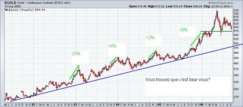 Fin de la hausse de l'or? laissez moi rire ! 6827400