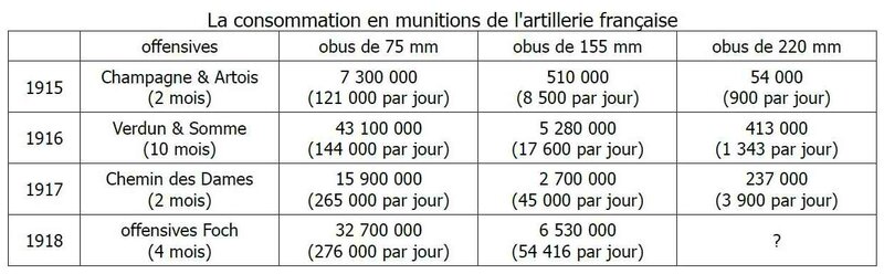 Consommation des munitions
