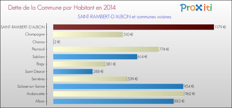 dette-par-habitant-2014-commune-SAINT-RAMBERT-D-ALBON