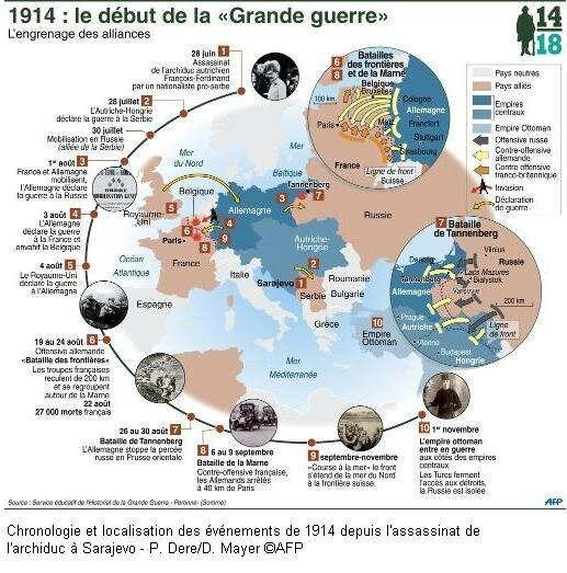 1914 - le début de la Grande guerre