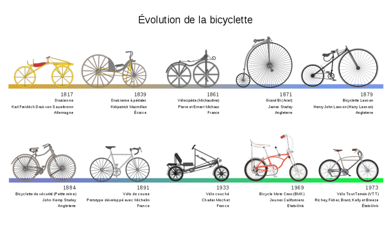 Evolution_de_la_bicyclette