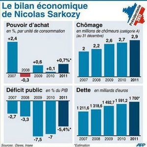 Bilan économique de sarkozy