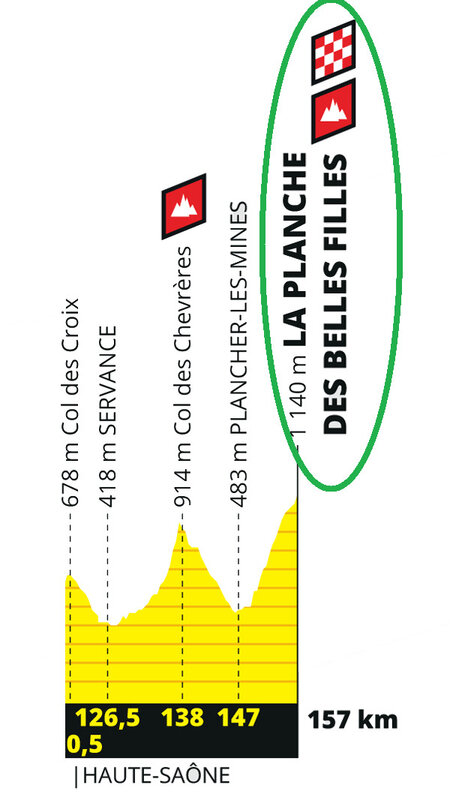 Tour de France 2019 Profil Ballon d'Alsace 1R