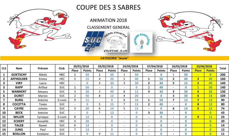 2018 - Résultats Coupe des trois sabres 4-3