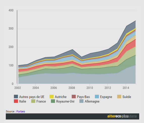 FireShot Screen Capture #063 - 'En Europe, les riches se portent bien I AlterEco+ Alterecoplus' - www_alterecoplus_fr_infographies_en-europe-les-riches-se-portent-bien-20150925