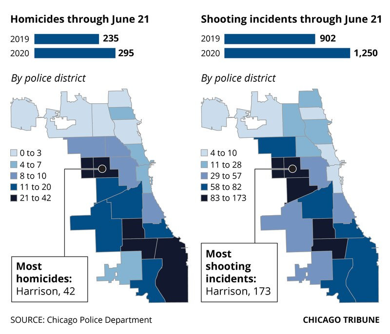 Homicides Chicago 2020
