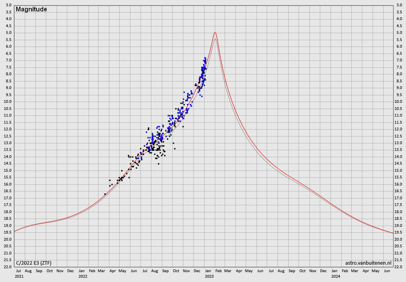 Magnitude C2022 E3 STF