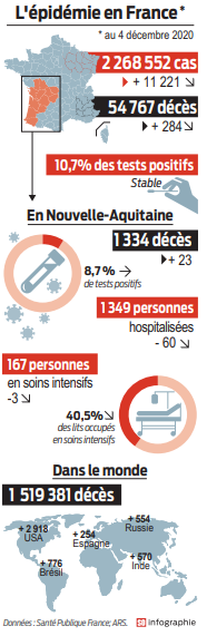 2020 12 05 SO L'épidémie en France