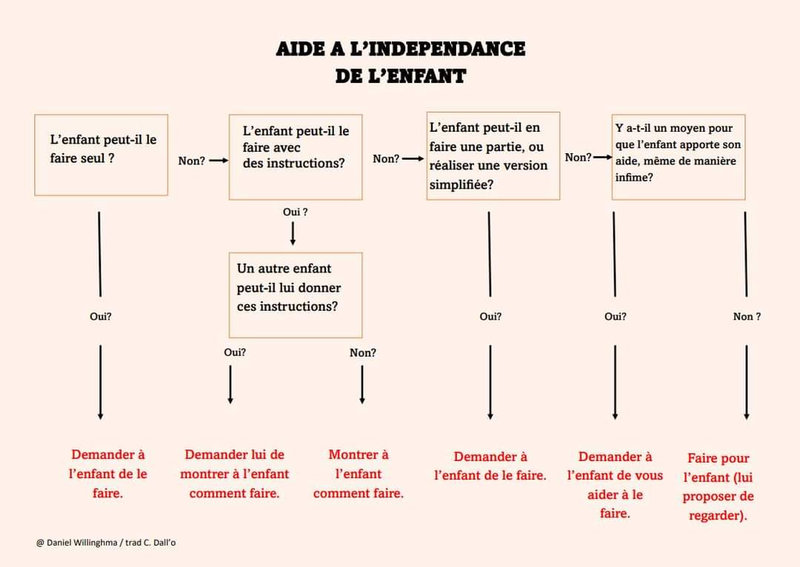 les plans de développement