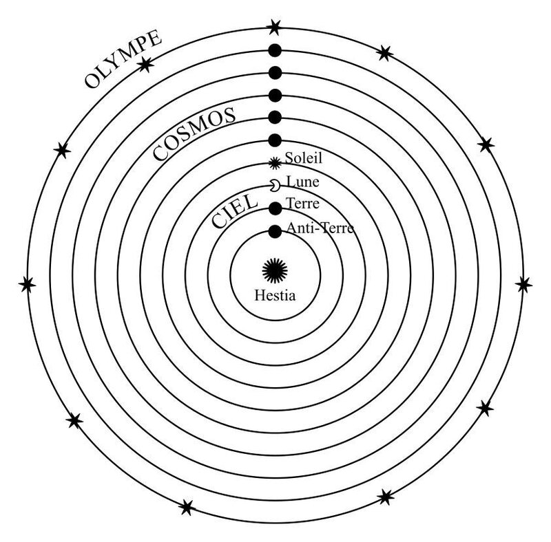 la sphère des fixes philolaos Pythagoricien