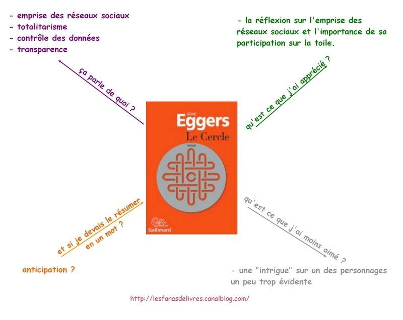 présentation cercle