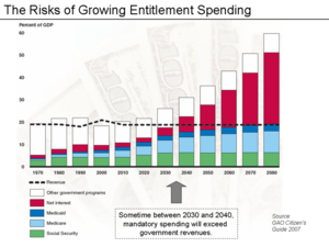 Growth-Of-Entitlement-Spending