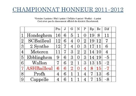 Classement championnat