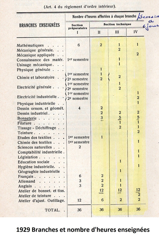 1929 Tableau des branches enseignées et du nombre d'heures (semaine de 6 jours)