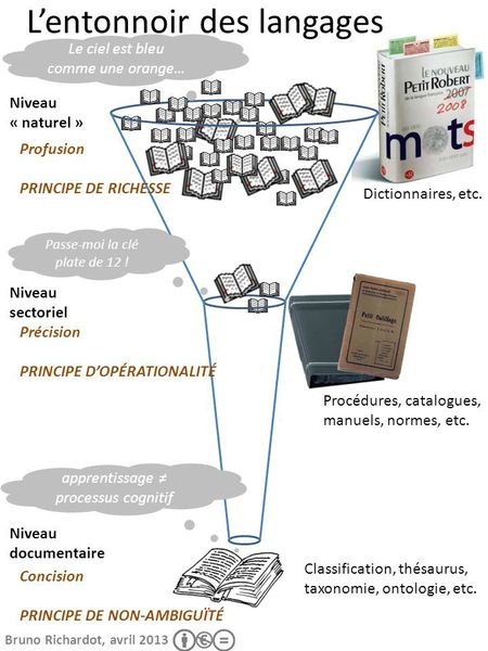 L’entonnoir des langages