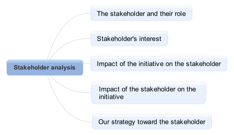 Stakeholder analysis