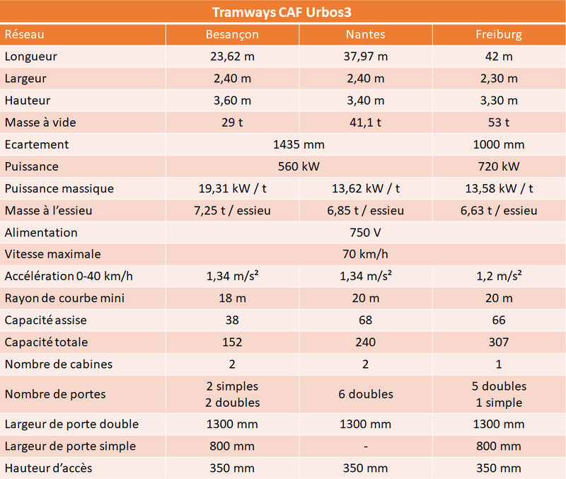 tram-caf-besançon-nantes-freiburg