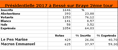 Présidentielle 2017 Bessé sur Braye 2ème Tour