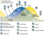 business_cycle_stock_market_sectors_29_1_08