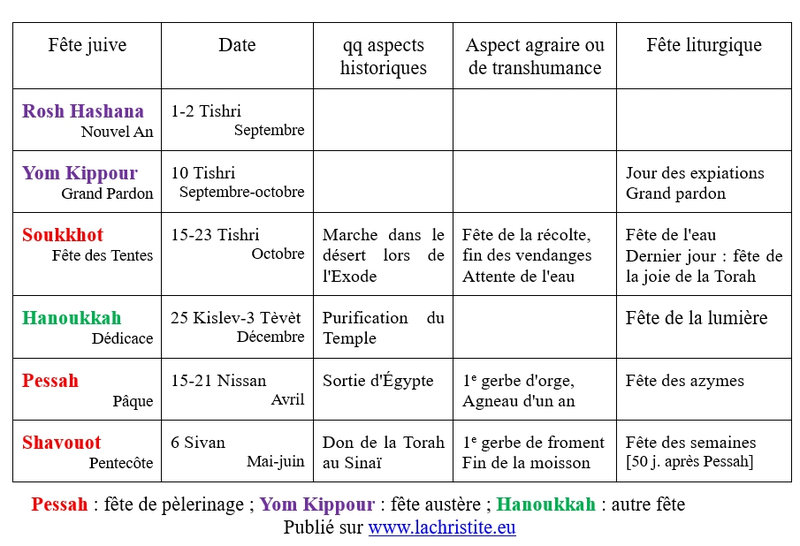 Fêtes juives importantes, tableau