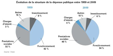 depenses publiques évolution 1969 - 2009