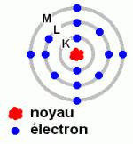 atome noyau atomique inertie
