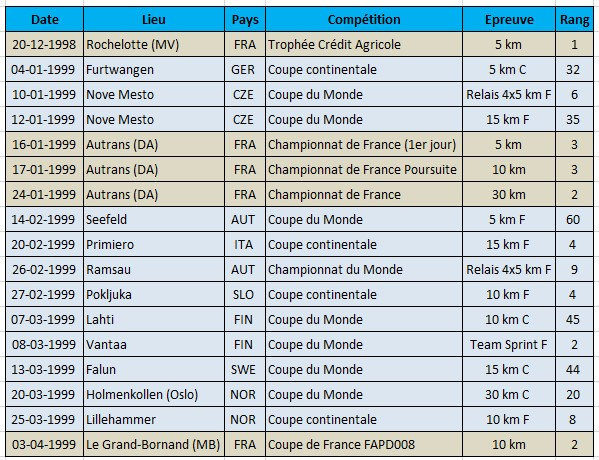 Tableau résultats Philippot 1998-1999