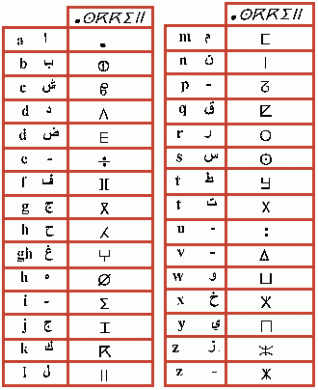 alphabet-tifinagh