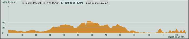 CAP3000-Troncon1-Etape3-Profil2