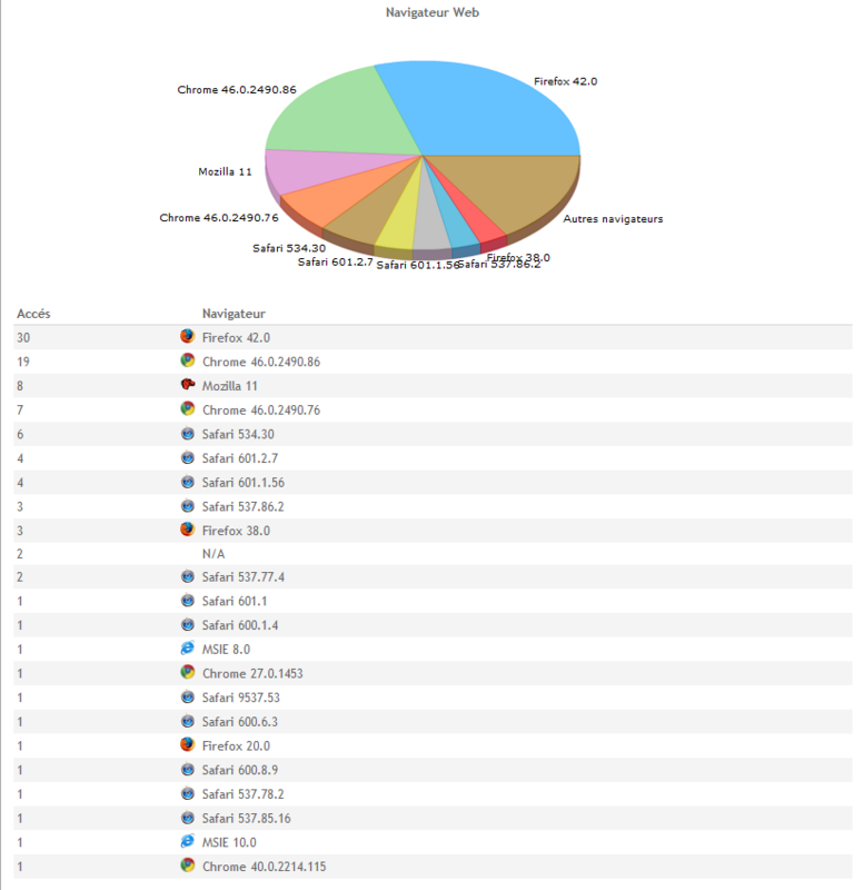 dos de blog