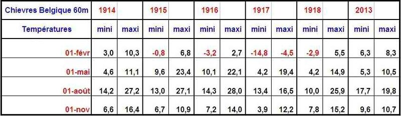 Températures Chievres