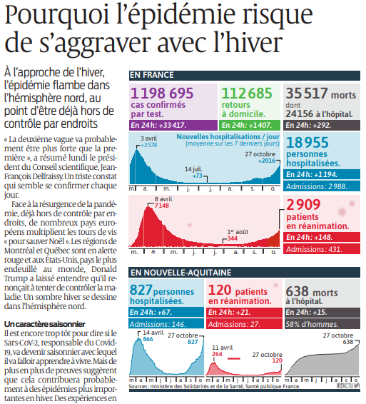 2020 10 28 SO Pourquoi l'épidémie risque de s'aggraver avec l'hiver
