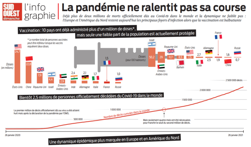 2021 01 31 SO La pandémie ne ralentit pas sa course