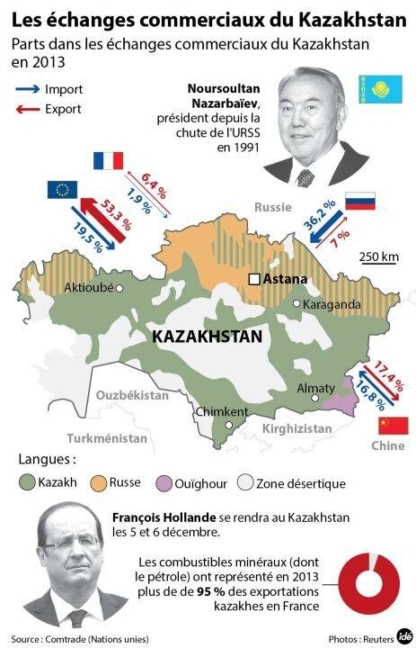 Echanges commerciaux du Kazakhstan