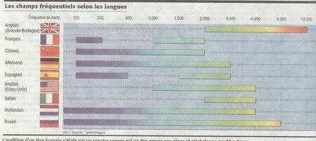 champs fréquentiels selon les langues