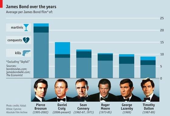 James-Bond-statistiques