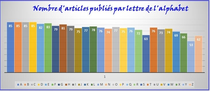 Bilan ChallengeAZ 2017 - Avant rajout... après la fin !