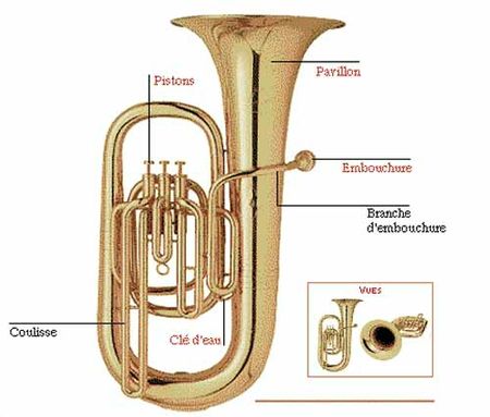 Tuba Composition de l'instrument