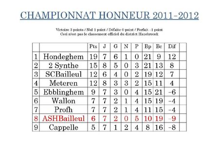 Classement championnat