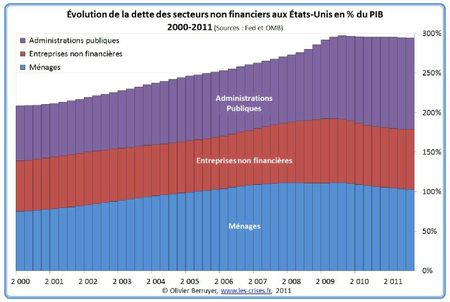 08 - dette-hors-finance-usa-depuis-2000