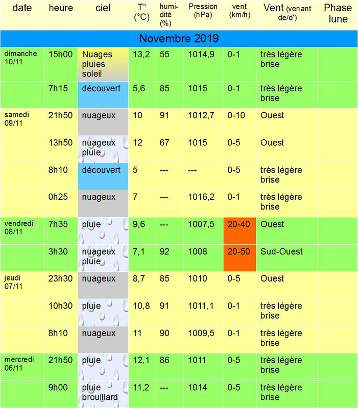 relevé météo 6 Nov au 10Nov