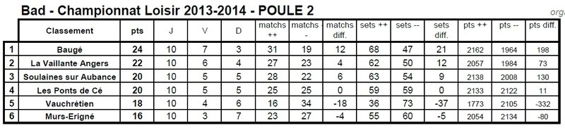 2013-2014_bad_chpt_loisir_P2_classement_final
