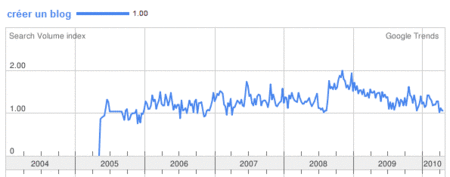 google_trends_creer_un_blog