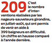 2020 09 02 SO Nombre d'interventions des sauveteurs