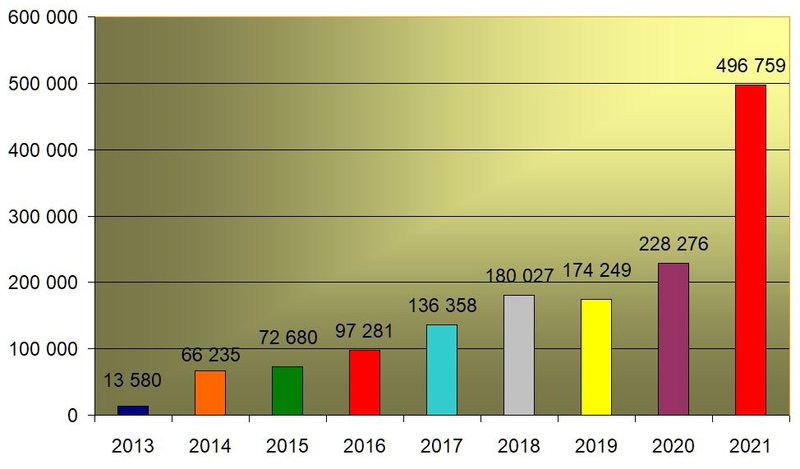 stats ans 87 2021