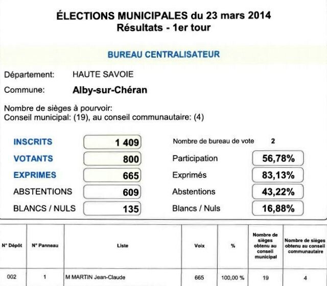 Résultats Alby 23 03 2014