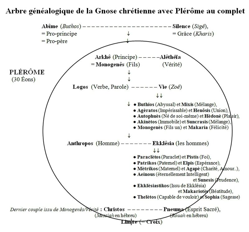 Arbre valentinien avec Plérôme au complet