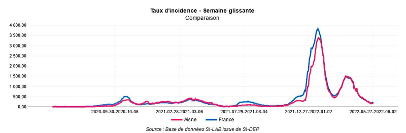 TAUX INCIDENCE AISNE 5 juin